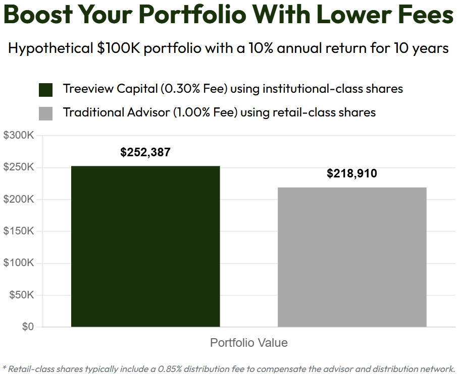 Treeview Capital Avoids High Fees