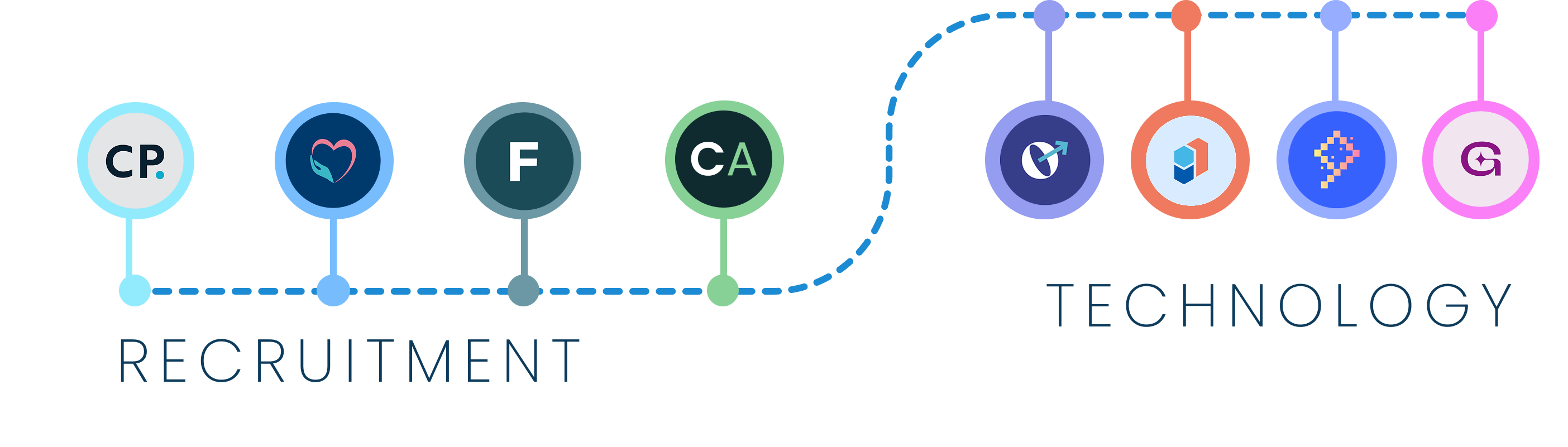 Timeline linking recruitment to technology integration.