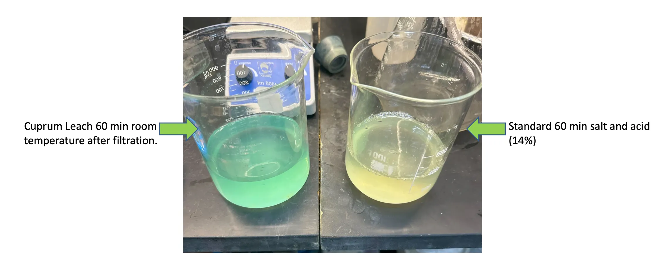 Side-by-side beaker comparison: Cuprum Metals leach after 60 minutes at room temperature versus a standard 60-minute salt and acid leach