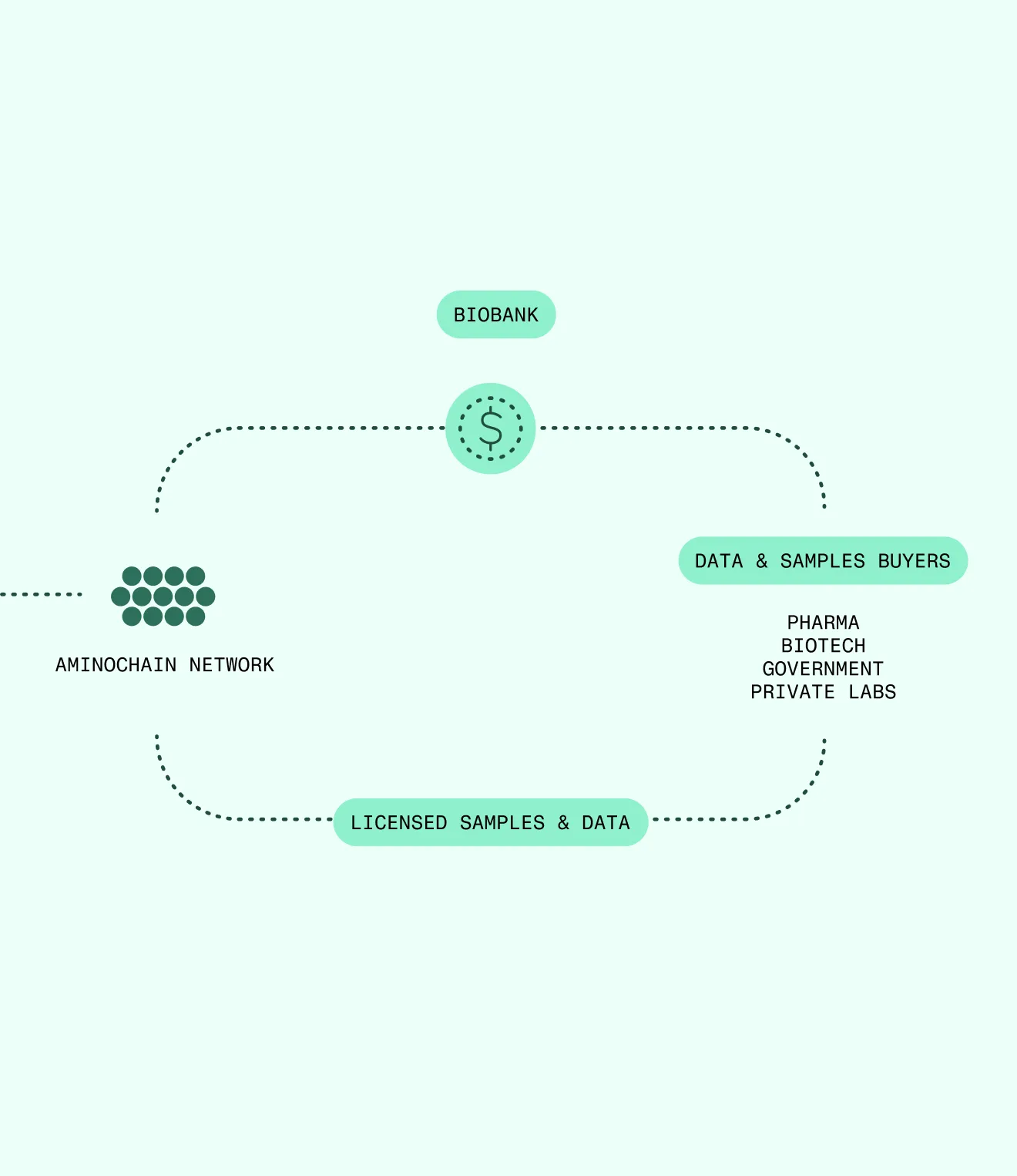 Flowchart showing biobank, AminoChain network, and buyers like pharma and biotech connected by data and value pathways.