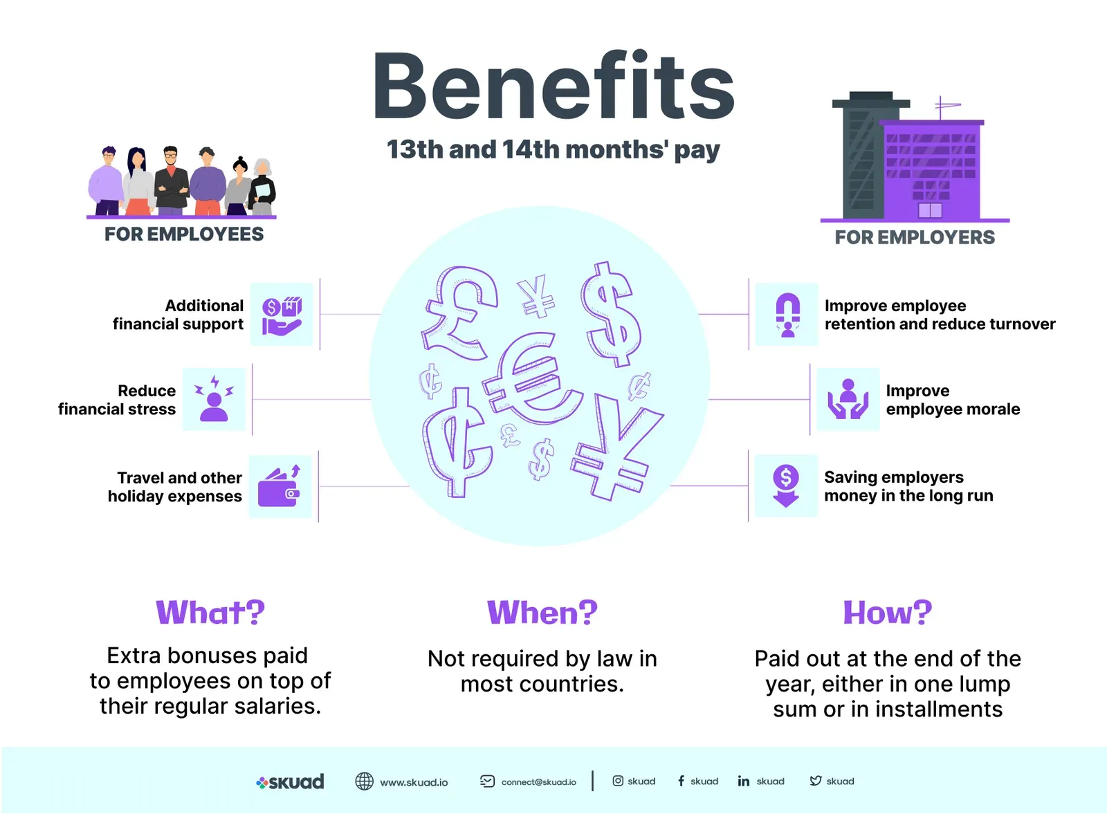 What are the 13th and 14th months' pay and how do you pay for it?