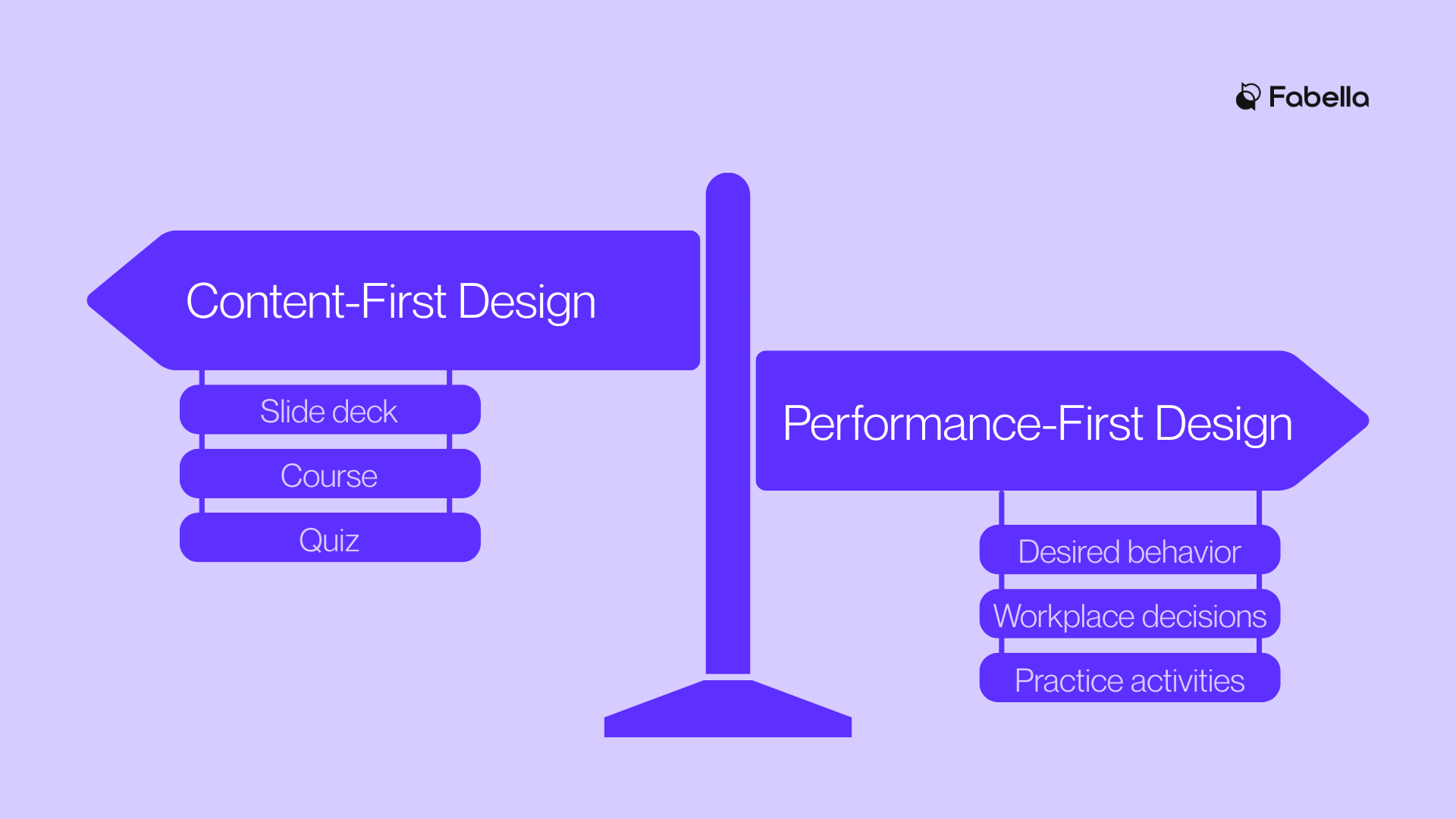 Illustration of a street sign pointing in two directions, comparing content-first design (slide deck, course, quiz) with performance-first design (desired behavior, workplace decisions, practice activities).