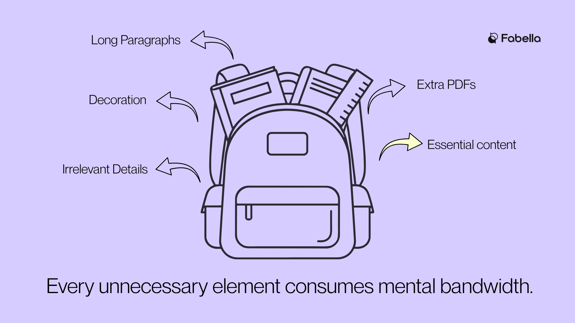 Illustration of a backpack showing essential content highlighted in yellow, while long paragraphs, decoration, extra PDFs, and irrelevant details are marked as unnecessary.