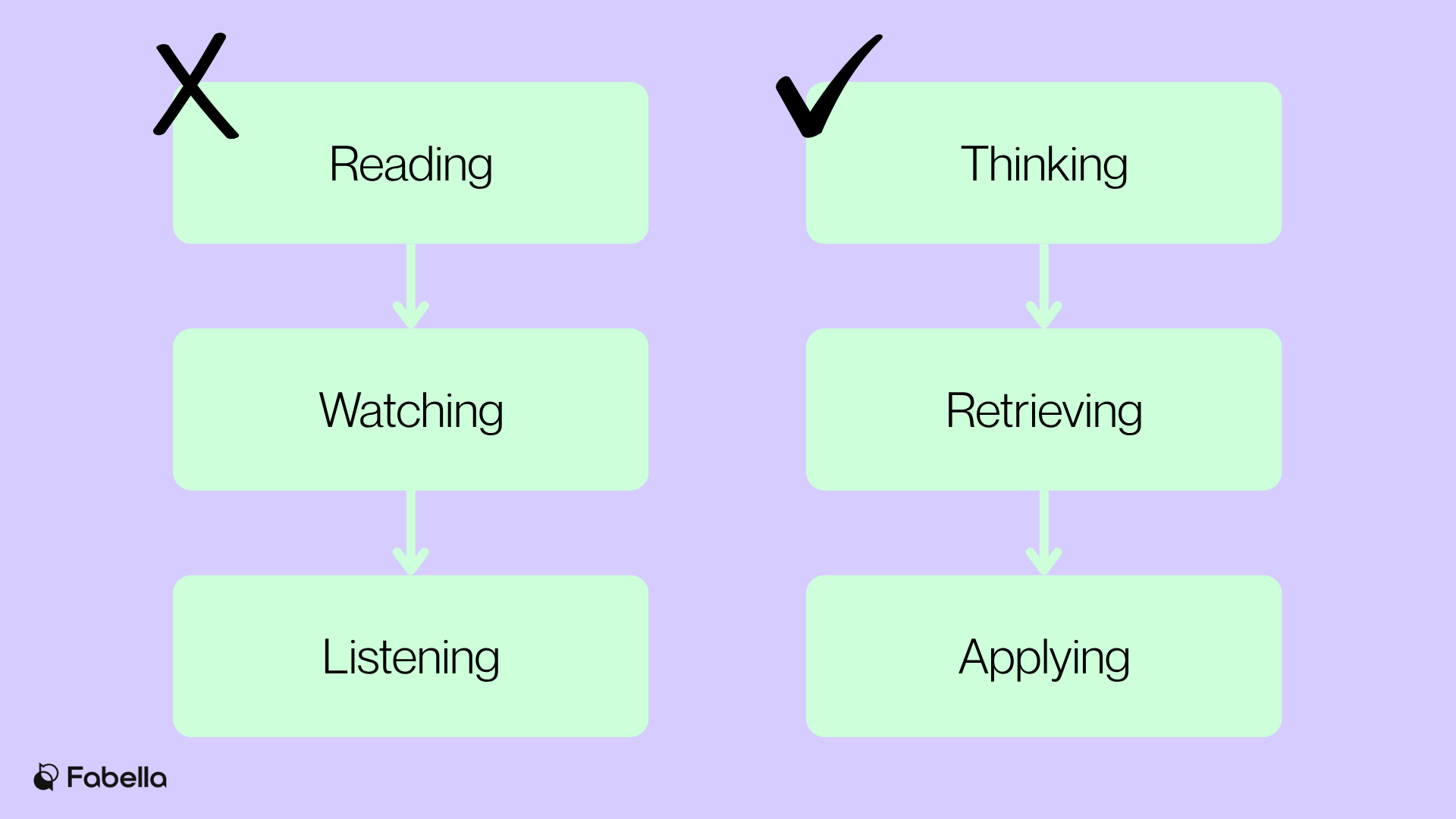 Flow diagram showing passive learning activities (reading, watching, listening) marked with an X, contrasted with active learning processes (thinking, retrieving, applying) marked with a check.