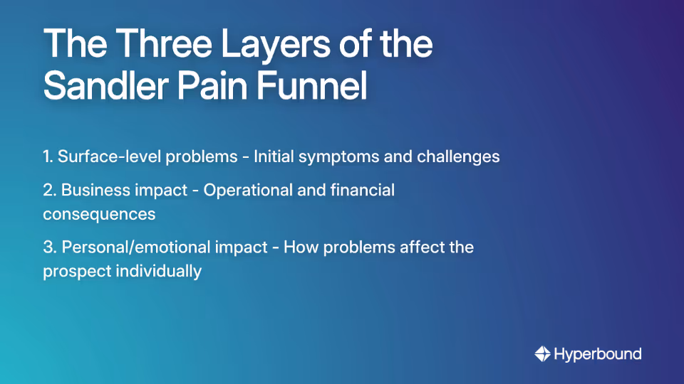 The Three Layers of the Sandler Pain Funnel