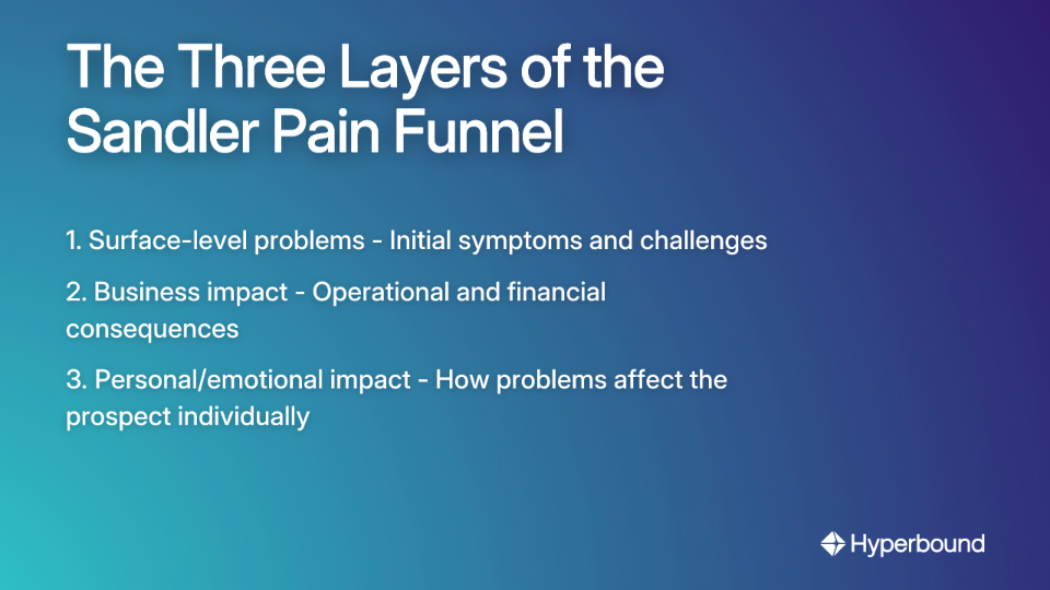The Three Layers of the Sandler Pain Funnel