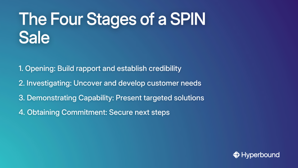 The Four Stages of a SPIN Sale: Opening, Investigating, Demonstrating Capability, and Obtaining Commitment.