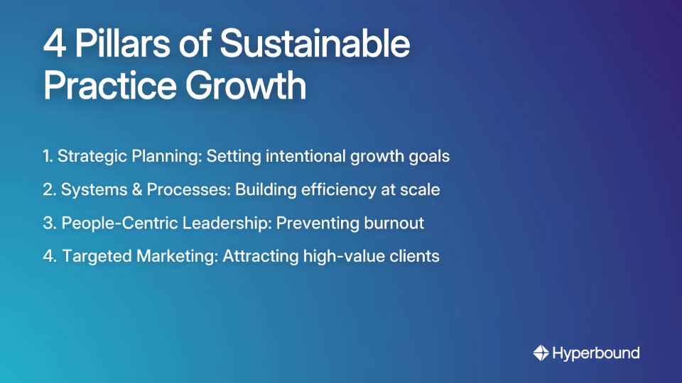 4 Pillars of Sustainable Practice Growth: 1. Strategic Planning: Setting intentional growth goals, 2. Systems & Processes: Building efficiency at scale, 3. People-Centric Leadership: Preventing burnout, 4. Targeted Marketing: Attracting high-value clients