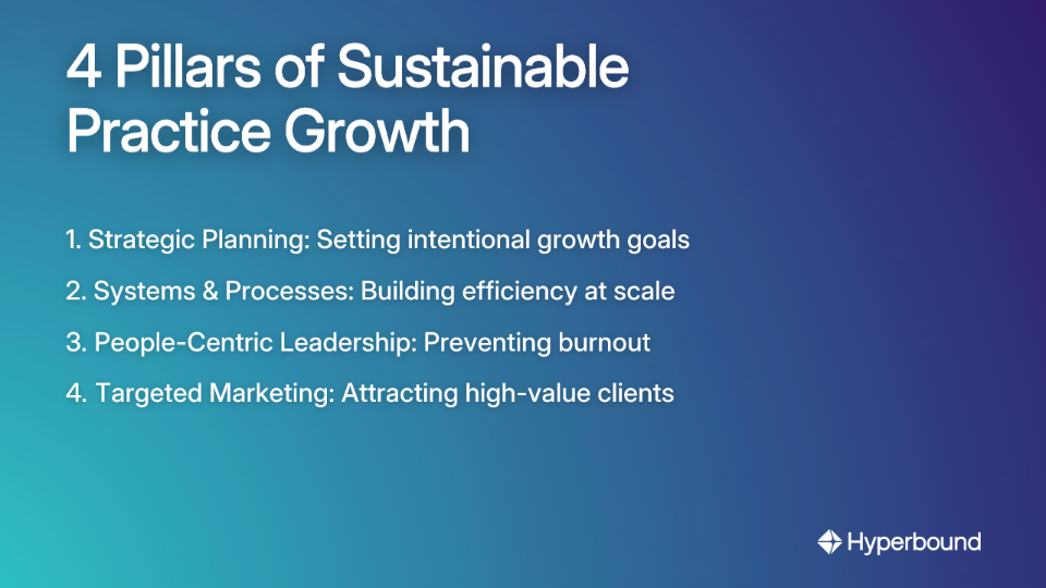 4 Pillars of Sustainable Practice Growth: 1. Strategic Planning: Setting intentional growth goals, 2. Systems & Processes: Building efficiency at scale, 3. People-Centric Leadership: Preventing burnout, 4. Targeted Marketing: Attracting high-value clients
