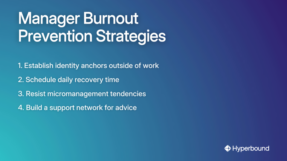 Manager Burnout Prevention Strategies: 1. Establish identity anchors outside of work, 2. Schedule daily recovery time, 3. Resist micromanagement tendencies, 4. Build a support network for advice
