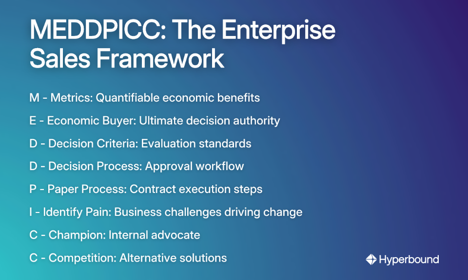 MEDDPICC: The Enterprise Sales Framework