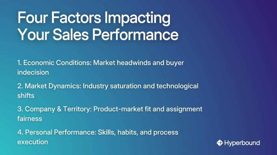 Four Factors Impacting Your Sales Performance: 1. Economic Conditions: Market headwinds and buyer indecision, 2. Market Dynamics: Industry saturation and technological shifts, 3. Company & Territory: Product-market fit and assignment fairness, 4. Personal Performance: Skills, habits, and process execution