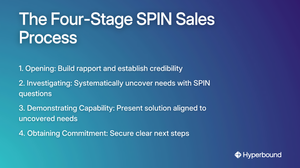 The Four-Stage SPIN Sales Process