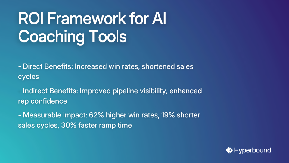 ROI Framework for AI Coaching Tools: - Direct Benefits: Increased win rates, shortened sales cycles, - Indirect Benefits: Improved pipeline visibility, enhanced rep confidence, - Measurable Impact: 62% higher win rates, 19% shorter sales cycles, 30% faster ramp time