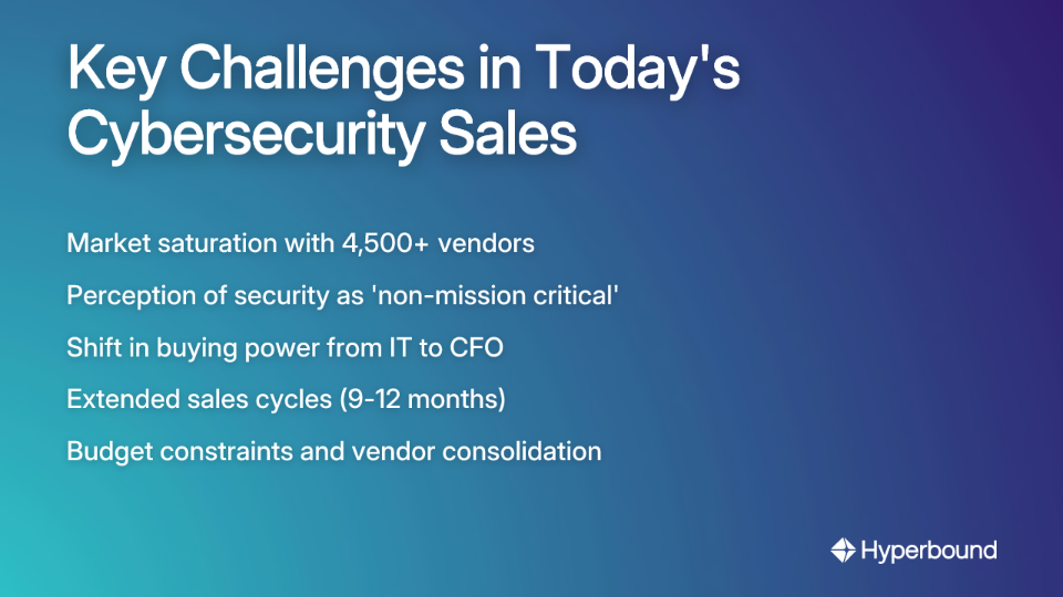 Key Challenges in Today's Cybersecurity Sales: Market saturation with 4,500+ vendors, Perception of security as 'non-mission critical', Shift in buying power from IT to CFO, Extended sales cycles (9-12 months), Budget constraints and vendor consolidation