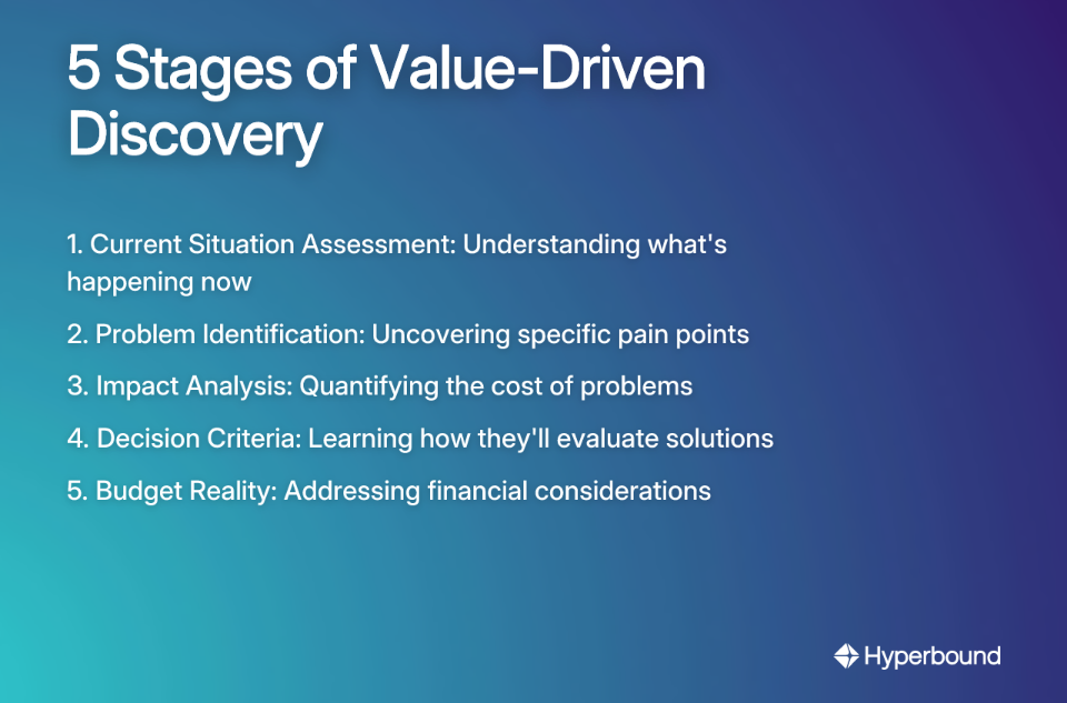 5 Stages of Value-Driven Discovery