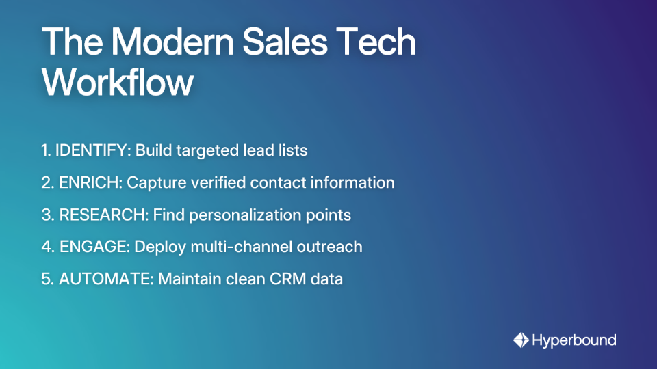 The Modern Sales Tech Workflow: 1. IDENTIFY: Build targeted lead lists, 2. ENRICH: Capture verified contact information, 3. RESEARCH: Find personalization points, 4. ENGAGE: Deploy multi-channel outreach, 5. AUTOMATE: Maintain clean CRM data