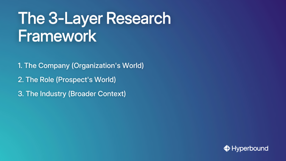 The 3-Layer Research Framework: 1. The Company (Organization's World), 2. The Role (Prospect's World), 3. The Industry (Broader Context)