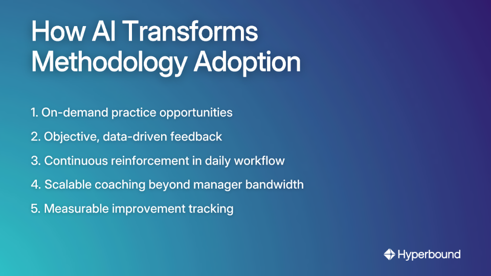 How AI Transforms Methodology Adoption. A list including on-demand practice, objective feedback, continuous reinforcement, scalable coaching, and measurable tracking.