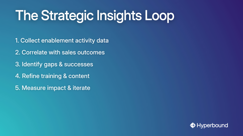 The Strategic Insights Loop