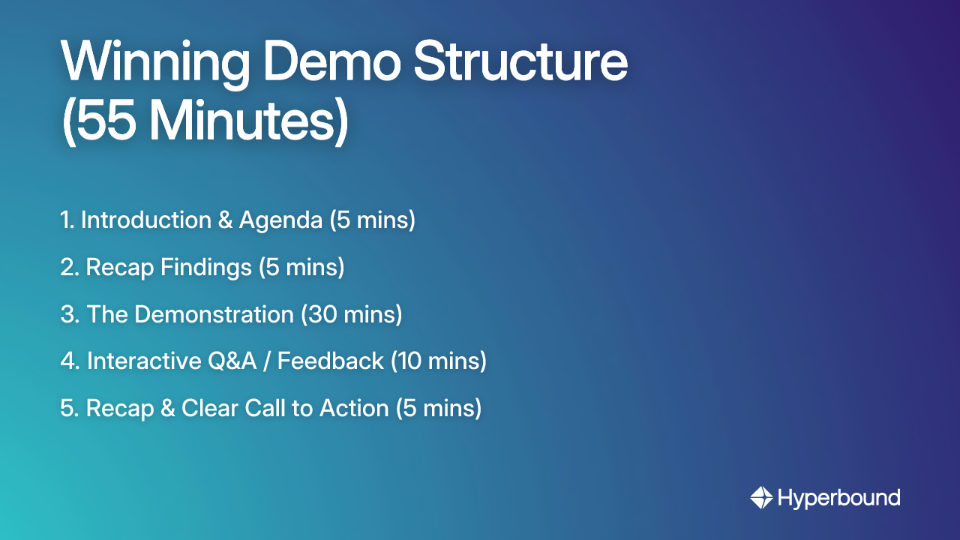 A winning demo structure for a 55 minute meeting: Intro & Agenda, Recap Findings, Demonstration, Interactive Q&A, and Recap & Call to Action.