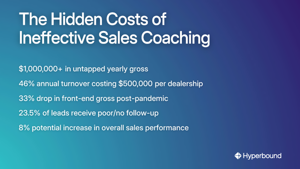 The Hidden Costs of Ineffective Sales Coaching: $1,000,000+ in untapped yearly gross, 46% annual turnover costing $500,000 per dealership, 33% drop in front-end gross post-pandemic, 23.5% of leads receive poor/no follow-up, 8% potential increase in overall sales performance
