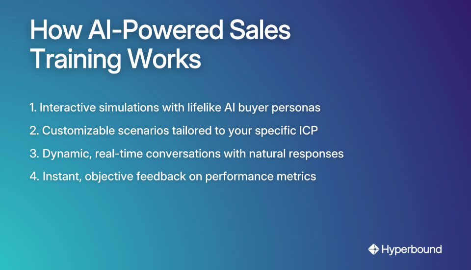How AI-Powered Sales Training Works: 1. Interactive simulations, 2. Customizable scenarios, 3. Dynamic conversations, 4. Instant feedback.