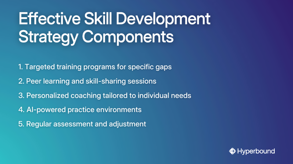 Effective Skill Development Strategy Components: 1. Targeted training programs for specific gaps, 2. Peer learning and skill-sharing sessions, 3. Personalized coaching tailored to individual needs, 4. AI-powered practice environments, 5. Regular assessment and adjustment
