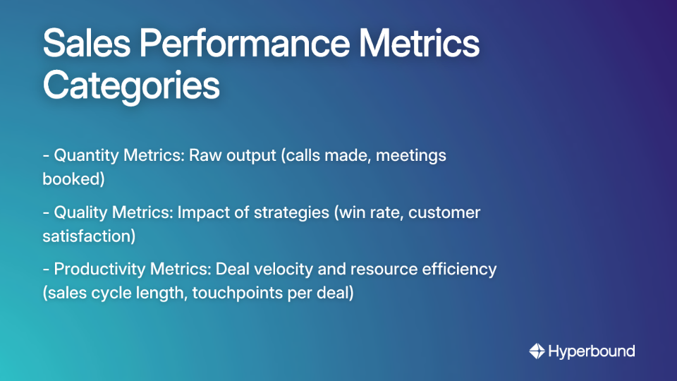 Sales Performance Metrics Categories: Quantity Metrics, Quality Metrics, and Productivity Metrics.