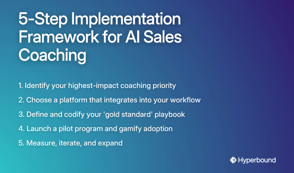 5-Step Implementation Framework for AI Sales Coaching, including identifying priority, choosing a platform, defining a playbook, launching a pilot, and measuring results.