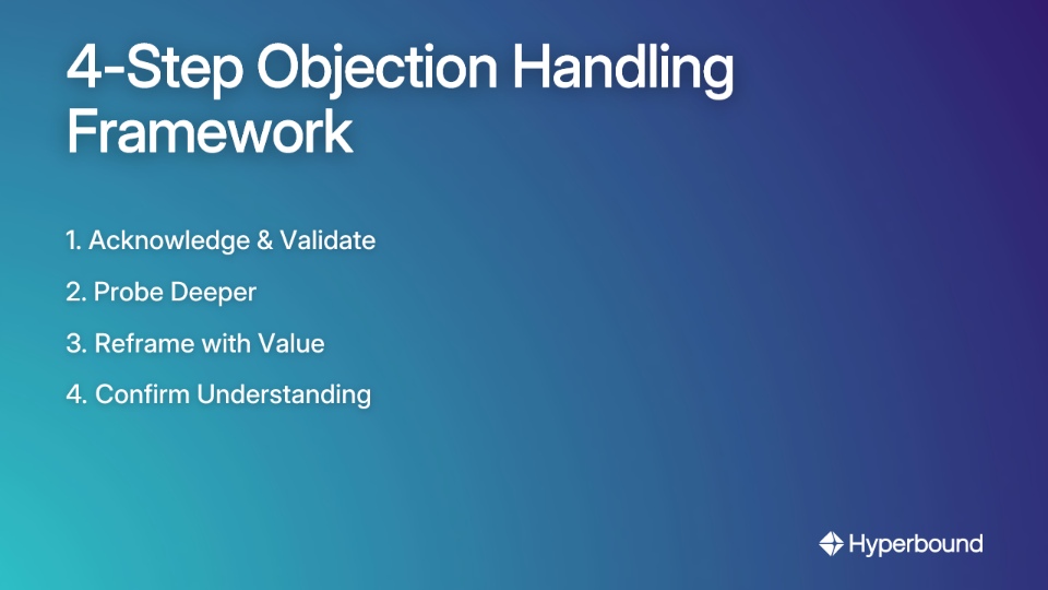 An illustration of the 4-step objection handling framework: 1. Acknowledge & Validate, 2. Probe Deeper, 3. Reframe with Value, 4. Confirm Understanding.