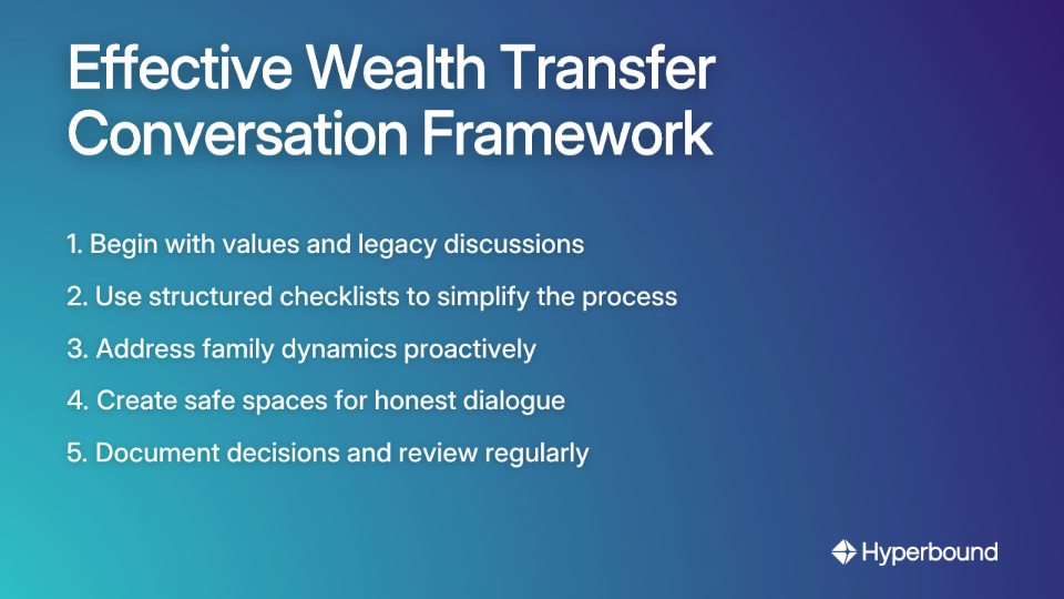 Effective Wealth Transfer Conversation Framework: 1. Begin with values and legacy discussions, 2. Use structured checklists to simplify the process, 3. Address family dynamics proactively, 4. Create safe spaces for honest dialogue, 5. Document decisions and review regularly