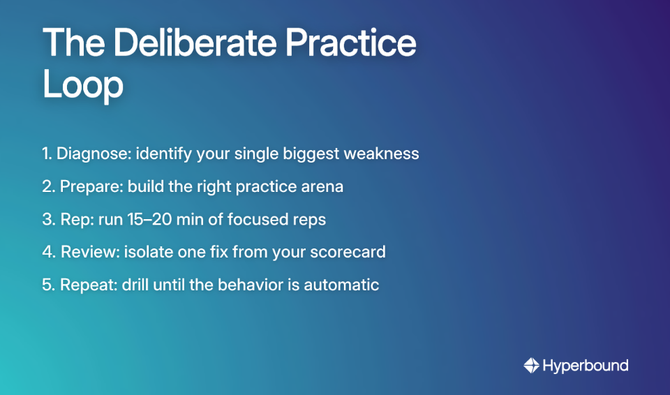 The Deliberate Practice Loop