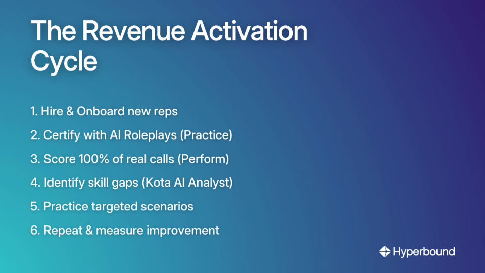 The Revenue Activation Cycle
