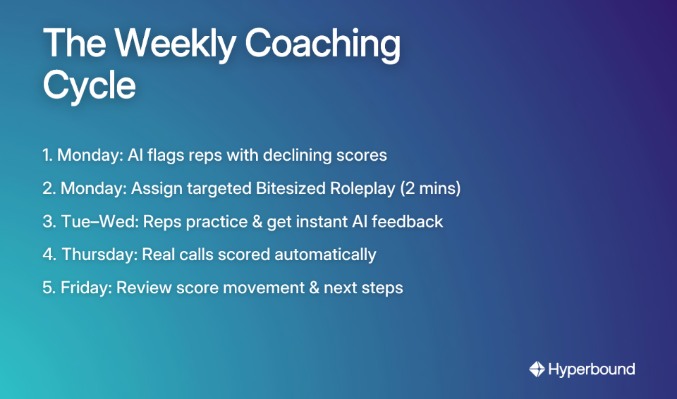 The Weekly Coaching Cycle