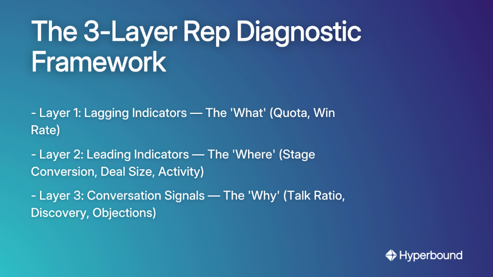 The 3-Layer Rep Diagnostic Framework