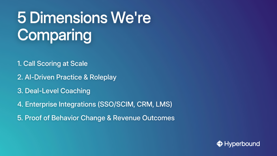 5 Dimensions We're Comparing: Call Scoring, AI Practice, Deal Coaching, Integrations, and Revenue Outcomes