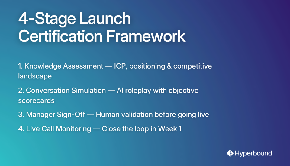 4-Stage Launch Certification Framework