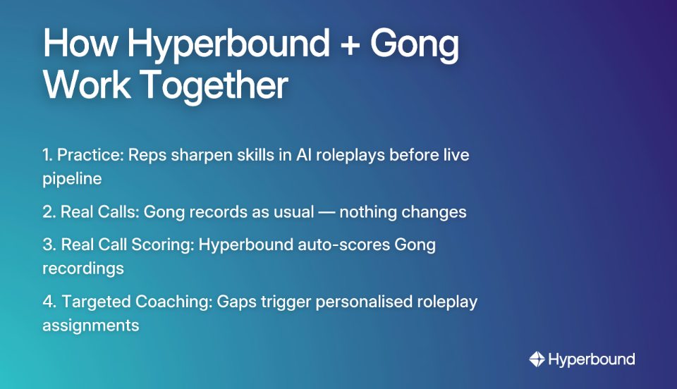 How Hyperbound and Gong work together. Step 1: Reps practice in AI roleplays. Step 2: Gong records real calls. Step 3: Hyperbound auto-scores recordings. Step 4: Gaps trigger targeted coaching.