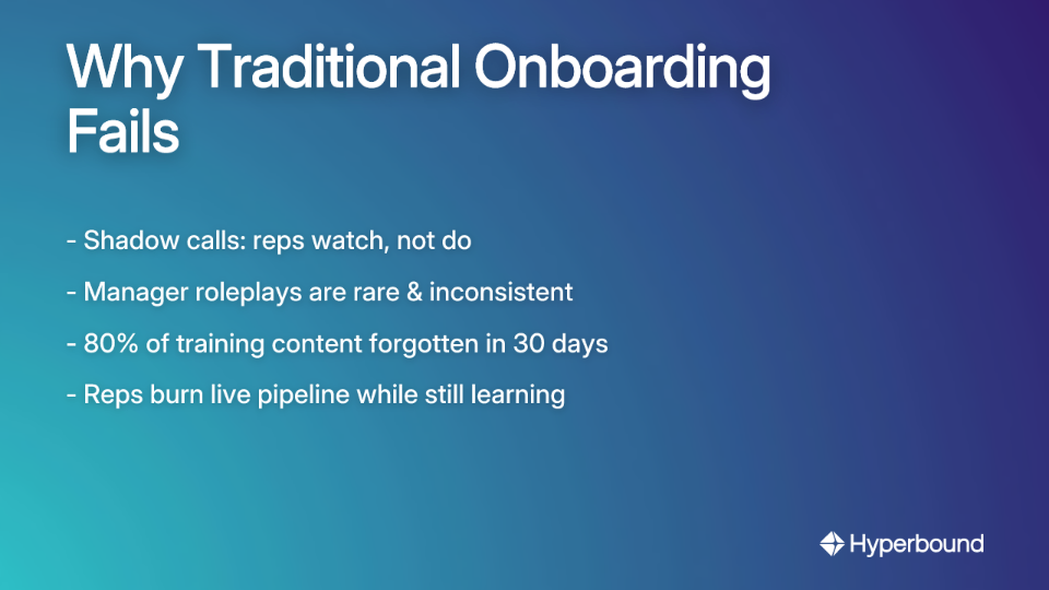 Why Traditional Onboarding Fails: A list of reasons including that shadow calls are passive, manager roleplays are inconsistent, most training is forgotten, and reps burn live pipeline.