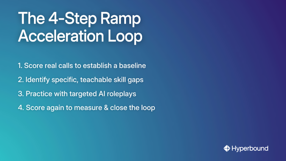 The 4-Step Ramp Acceleration Loop: 1. Score real calls to establish a baseline. 2. Identify specific, teachable skill gaps. 3. Practice with targeted AI roleplays. 4. Score again to measure & close the loop.