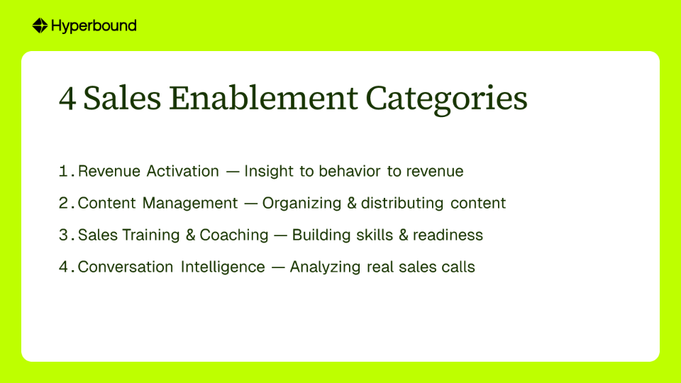 4 Sales Enablement Categories: 1. Revenue Activation — Insight to behavior to revenue, 2. Content Management — Organizing & distributing content, 3. Sales Training & Coaching — Building skills & readiness, 4. Conversation Intelligence — Analyzing real sales calls