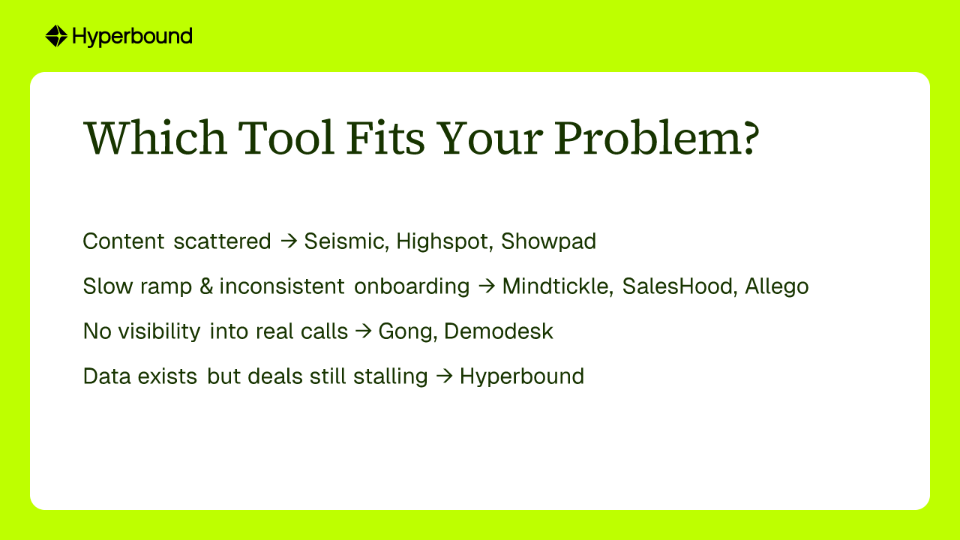 Which Tool Fits Your Problem? Content scattered → Seismic, Highspot, Showpad. Slow ramp & inconsistent onboarding → Mindtickle, SalesHood, Allego. No visibility into real calls → Gong, Demodesk. Data exists but deals still stalling → Hyperbound.