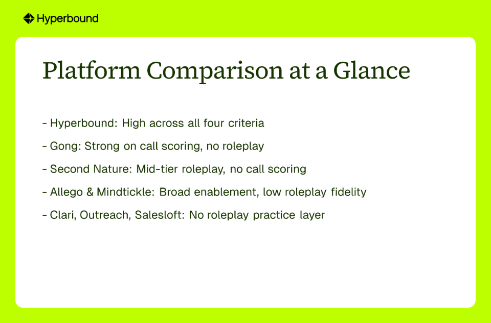 Platform Comparison at a Glance: Hyperbound, Gong, Second Nature, Allego & Mindtickle, Clari, Outreach, Salesloft
