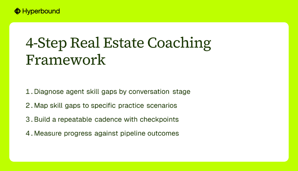 4-Step Real Estate Coaching Framework: 1. Diagnose agent skill gaps by conversation stage, 2. Map skill gaps to specific practice scenarios, 3. Build a repeatable cadence with checkpoints, 4. Measure progress against pipeline outcomes