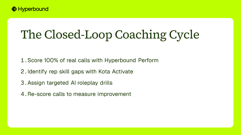 The Closed-Loop Coaching Cycle: 1. Score 100% of real calls with Hyperbound Perform, 2. Identify rep skill gaps with Kota Activate, 3. Assign targeted AI roleplay drills, 4. Re-score calls to measure improvement