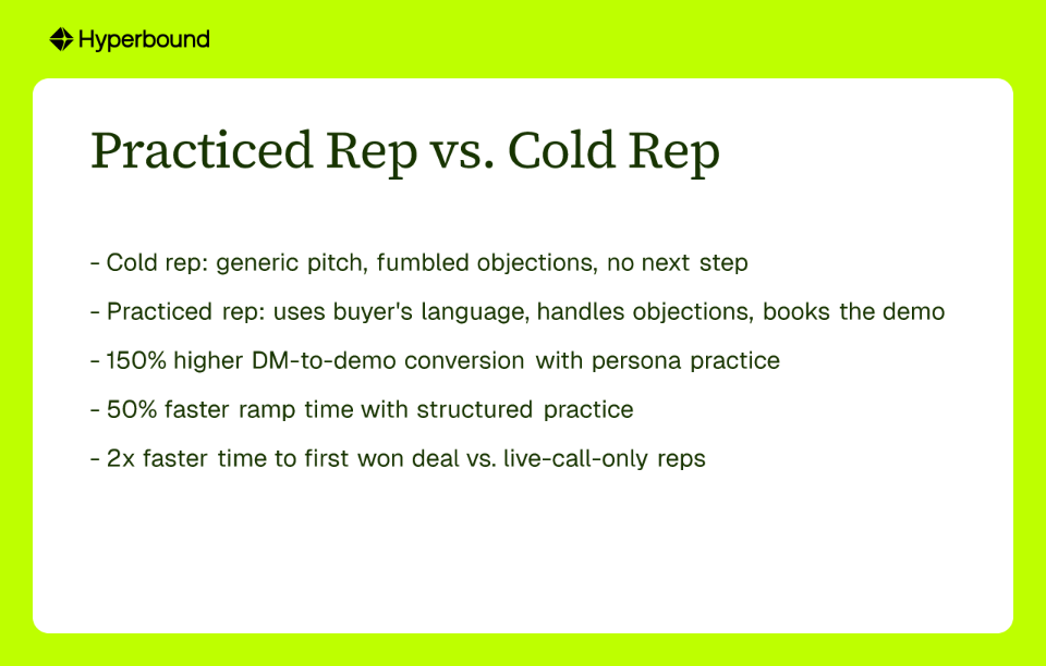 Practiced Rep vs. Cold Rep