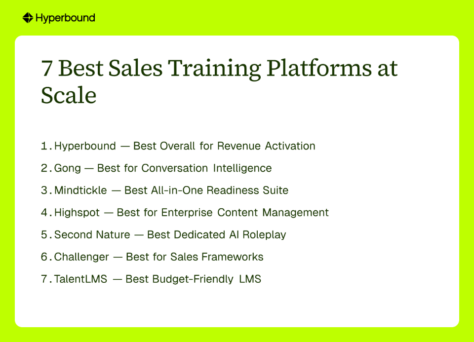 7 Best Sales Training Platforms at Scale. 1. Hyperbound — Best Overall for Revenue Activation, 2. Gong — Best for Conversation Intelligence, 3. Mindtickle — Best All-in-One Readiness Suite, 4. Highspot — Best for Enterprise Content Management, 5. Second Nature — Best Dedicated AI Roleplay, 6. Challenger — Best for Sales Frameworks, 7. TalentLMS — Best Budget-Friendly LMS