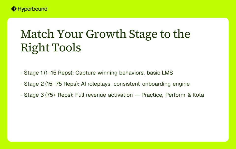 Match Your Growth Stage to the Right Tools. - Stage 1 (1–15 Reps): Capture winning behaviors, basic LMS, - Stage 2 (15–75 Reps): AI roleplays, consistent onboarding engine, - Stage 3 (75+ Reps): Full revenue activation — Practice, Perform & Kota