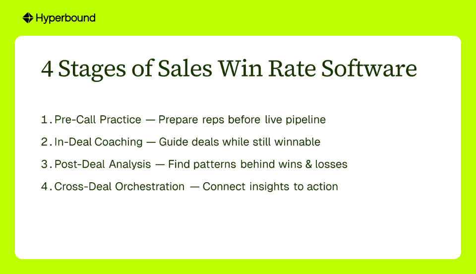 4 Stages of Sales Win Rate Software